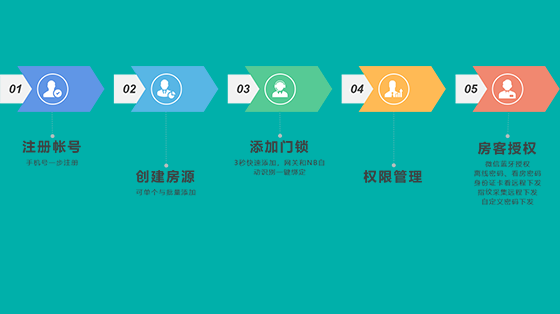 公租房联网锁使用方法